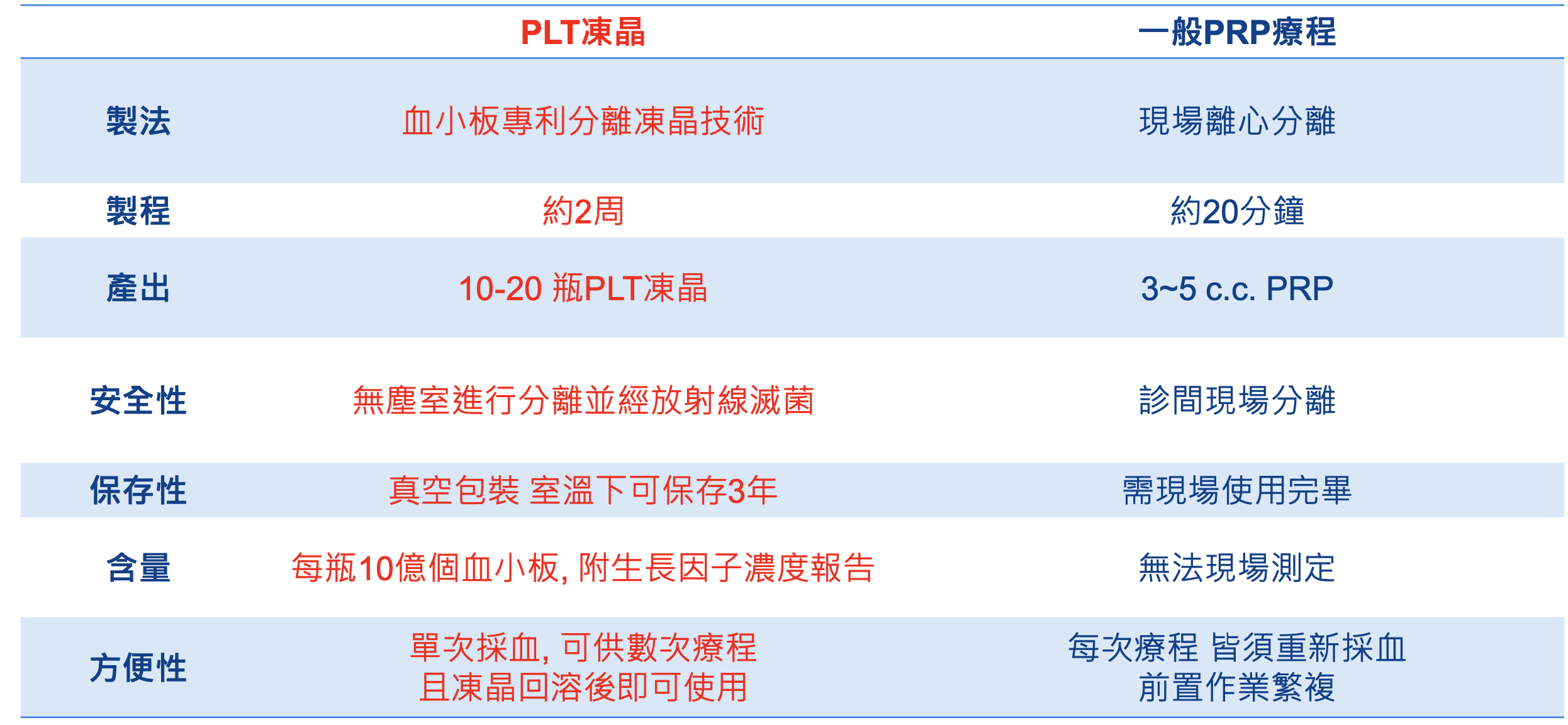 Plt 血小板凍晶 立悅皮膚科診所